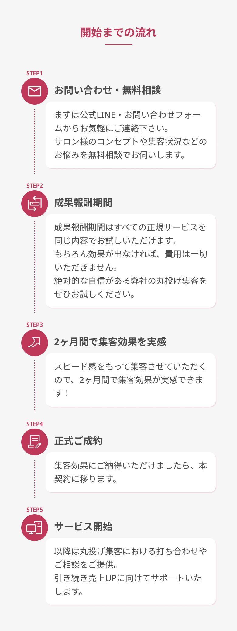 STEP1 お問い合わせ・無料相談 STEP2 成果報酬期間 STEP3　2か月間で集客効果を実感 STEP4　正式ご契約 STEP5 サービス開始